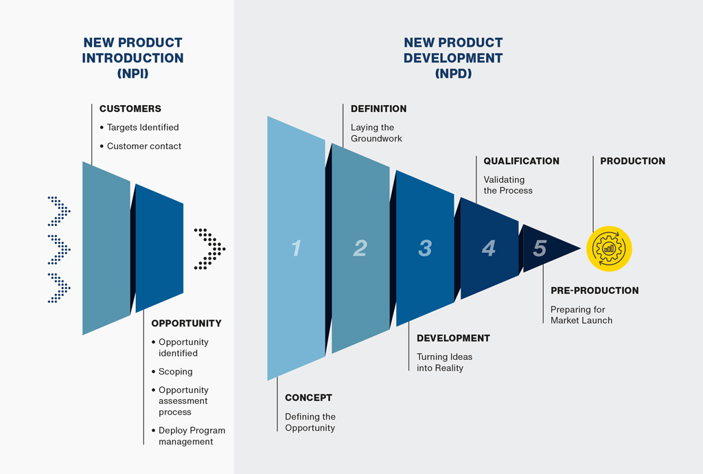 New Product Introduction NPI - New Product Development NPD - AMETEK Paragon Medical