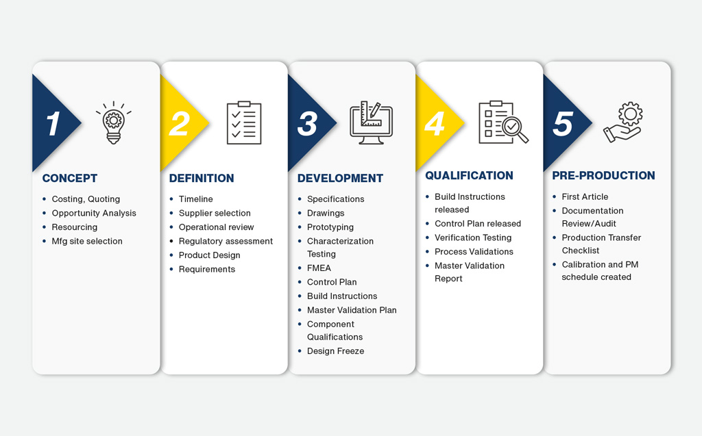 Five Phases of New Product Development (NPD) Process